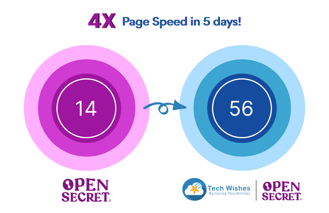 page speed optimization open secret